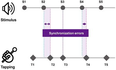 Age-Related Changes in Bimanual Instrument Playing with Rhythmic Cueing